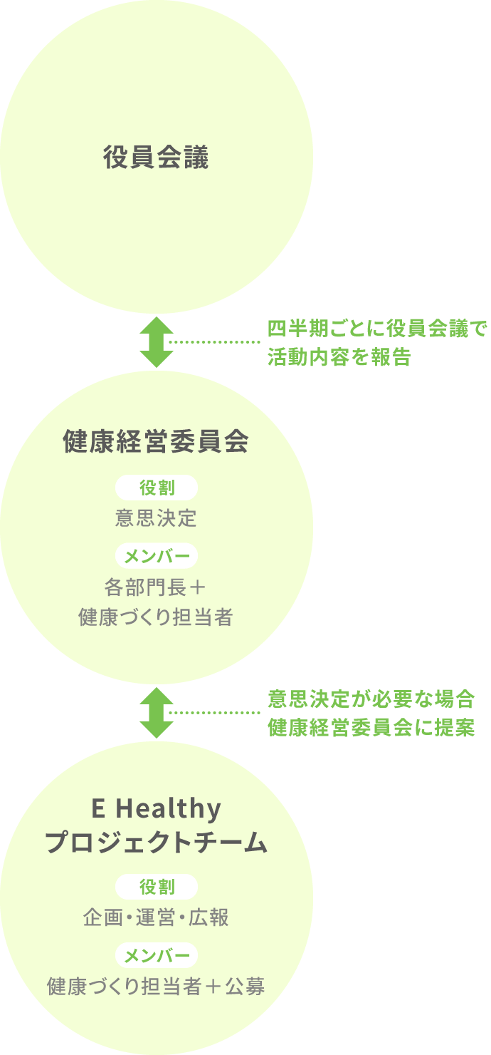 健康経営組織体制図