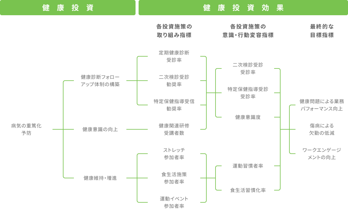 健康経営戦略図